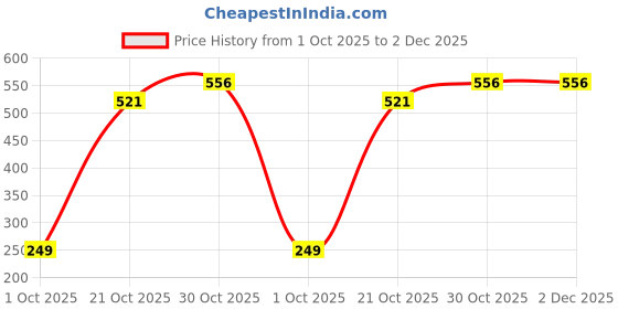 amazon.in wacoal Women’s Basic Mold|Low Waist| Low Coverage|Everyday Wear| Bikini Panty wacoal Price History Graph from 1 Oct 2025 to 2 Dec 2025