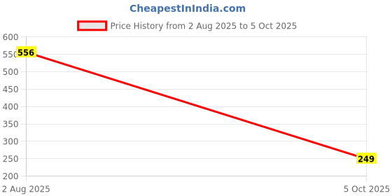 amazon.in wacoal Women’s Basic Mold|Low Waist| Low Coverage|Everyday Wear| Bikini Panty wacoal Price History Graph from 2 Aug 2025 to 5 Oct 2025