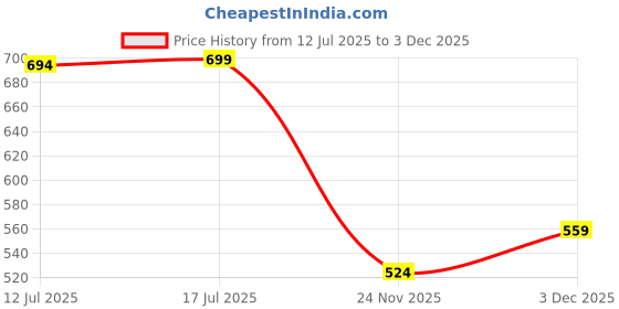 amazon.in wacoal Women’s Cool Comfort|Low-Waist|Medium Coverage| Everyday wear|Bikini Panty wacoal Price History Graph from 12 Jul 2025 to 3 Dec 2025