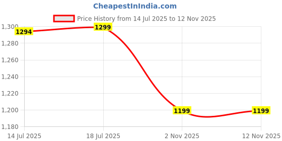 amazon.in wacoal Women's Cotton Regular Solid Bikini Style Underwear wacoal Price History Graph from 14 Jul 2025 to 11 Nov 2025