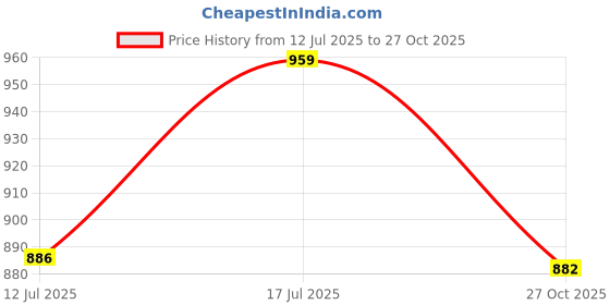 amazon.in wacoal Women’s Halo Lace | High Waist| Full Coverage| Everyday Wear | Lace Panty wacoal Price History Graph from 12 Jul 2025 to 27 Oct 2025