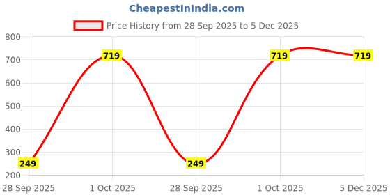 amazon.in wacoal Women’s Lucy |Low Waist| Medium Coverage|Bridal Wear|Lace Bikini Panty wacoal Price History Graph from 28 Sep 2025 to 5 Dec 2025