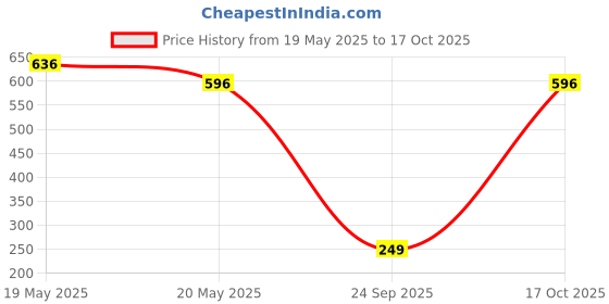 amazon.in wacoal WacoalMystique Low Waist Medium Coverage Lace Bikini Panty wacoal Price History Graph from 19 May 2025 to 17 Oct 2025