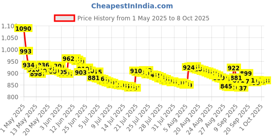 amazon.in Wacom ACK20001 Standard Nibs,Black & Pistachio,Small & Medium Price History Graph from 1 May 2025 to 8 Oct 2025
