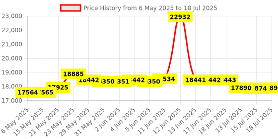 amazon.in Wacom Bamboo Ink-Active Stylus (2nd Generation, with 4,096 Pressure Levels for Natural Writing & Making Notes on Pen-Compatible Touchscreen Devices with Microsoft Windows 10), Gray wacom Price History Graph from 6 May 2025 to 15 Jul 2025