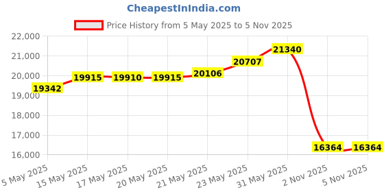 amazon.in Wacom Bamboo Ink Plus Smart Stylus For Windows Ink Enabled 2-In-1 Devices For Laptop,Black Price History Graph from 5 May 2025 to 2 Nov 2025