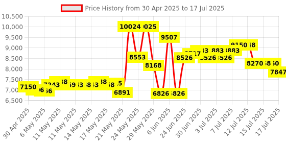 amazon.in Wacom Intuos Creative Stylus pressure pen for Intuos Cintiq KP-501E-01X wacom Price History Graph from 30 Apr 2025 to 15 Jul 2025