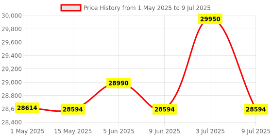 amazon.in Wacom Intuos Pro PTH660 Creative Graphics Input Tablet |Pro Pen 2 | Tilt Recognition | 5080 LPI Resolution | 8192 Levels Pressure Sensitivity | MacOS & PC Supported - Medium (PTH-660/K0-CX), Black wacom Price History Graph from 1 May 2025 to 9 Jul 2025