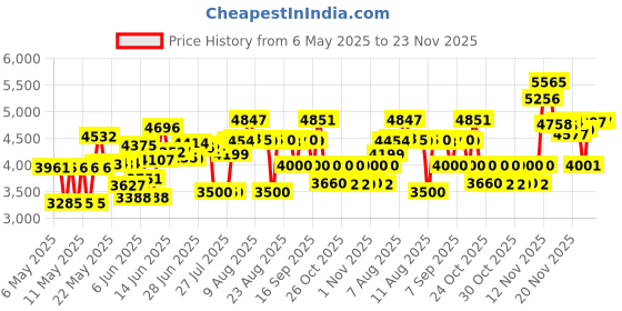 amazon.in Wacom Lp1100K 4K Pen For Intuos Tablet (Pack Of 1)Black wacom Price History Graph from 6 May 2025 to 23 Nov 2025