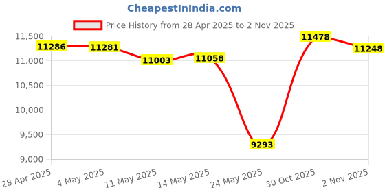 amazon.in Wacom One by Wacom Graphic Drawing Tablet for Beginners, Medium Price History Graph from 28 Apr 2025 to 1 Nov 2025