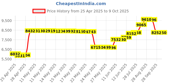 amazon.in Wacom One Graphic Drawing Tablet for Beginners, Black wacom Price History Graph from 25 Apr 2025 to 9 Oct 2025