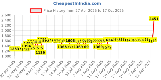 amazon.in Wacom Standard Nibs for Digital Pro Pen 2 (10 Pack) (ACK22211) Price History Graph from 27 Apr 2025 to 17 Oct 2025