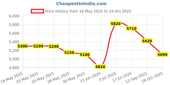 amazon.in WACO® DIGITAL EARTH RESISTANCE TESTER 4 TERMINAL (0-20-200-2000 OHMS) WACO Det 4100 Price History Graph from 18 May 2025 to 19 Oct 2025