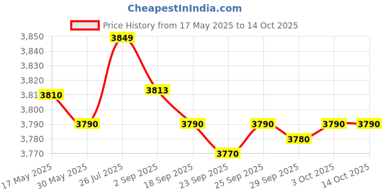 amazon.in WACO® Digital Earth Tester 4TERMINAL(0-10-1000 OHM) Without KIT Price History Graph from 17 May 2025 to 13 Oct 2025