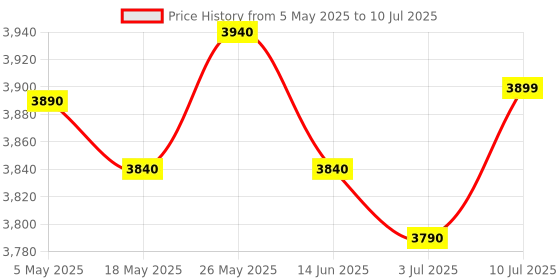 amazon.in waco WACO® DIGITAL EARTH TESTER WITH CALIBRATION CERTIFICATE FROM WACO® waco Price History Graph from 5 May 2025 to 10 Jul 2025