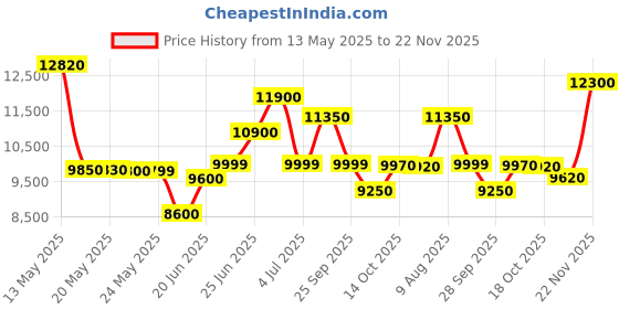amazon.in WACO® WI5002-10000 MOhms- 5000 VOLTS Analogue Insulation Tester Metal Body Hand Driven by WACO Price History Graph from 13 May 2025 to 22 Nov 2025