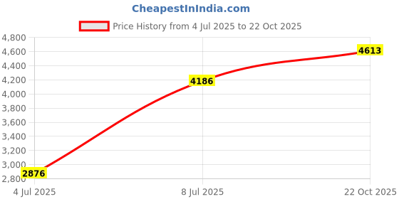 amazon.in WADORN 3 Sizes Purse Oganizer Insert, Felt Handbag Insert Liner with Eyelet Pouch Purse Clutch Crossbody Conversion Inside Storage Envelope Bag Pochette Accessories for Clutch Pochettes(No Chain) wadorn Price History Graph from 4 Jul 2025 to 22 Oct 2025