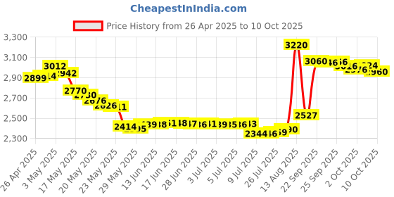 amazon.in Wadoy SH60 Replacement Head Compatible with Phili-ps Norelco Series 6000 Shavers Price History Graph from 26 Apr 2025 to 10 Oct 2025