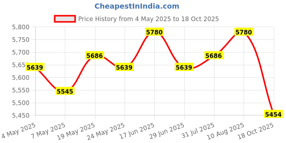 amazon.in Waffle Cone Maker Homemade DIY Egg Roll Pan for Cake Shop Restaurant Kitchen Price History Graph from 4 May 2025 to 18 Oct 2025