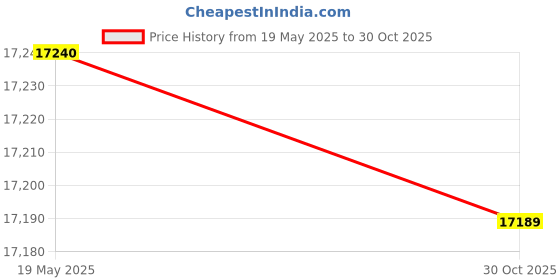 amazon.in waffle maker 151M Price History Graph from 19 May 2025 to 30 Oct 2025