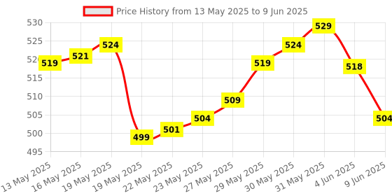 amazon.in bloomix Waffle Maker, Electric Waffle Iron, Mini Waffles Maker Machine For Home, Multicolor bloomix Price History Graph from 13 May 2025 to 9 Jun 2025