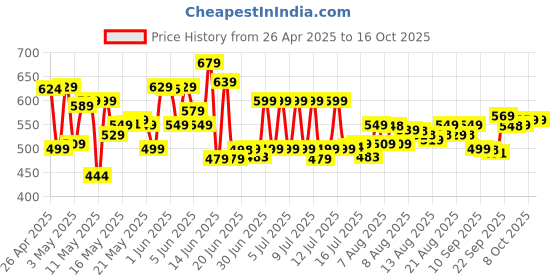amazon.in nexus global export Waffle Maker, Electric Waffle Iron, Mini Waffles Maker Machine For Home, Multicolor - 350 Watts nexus global export Price History Graph from 26 Apr 2025 to 16 Oct 2025
