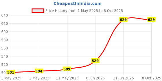 amazon.in Waffle Maker, Electric Waffle Iron, Mini Waffles Maker Machine For Home, Multicolor - 350 Watts Price History Graph from 1 May 2025 to 7 Oct 2025