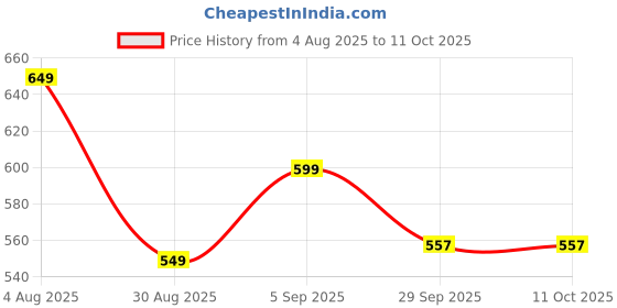 amazon.in Waffle Maker, Electric Waffle Iron, Mini Waffles Maker Machine For Home, Multicolored Price History Graph from 4 Aug 2025 to 10 Oct 2025