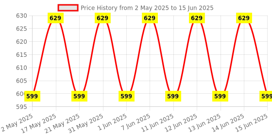 amazon.in sukhrup Waffle Maker Machine With Comfortable Handle For Kitchen Gas Stove Non Stick Waffle Maker Pan Press Plate Cooking Baking Tool with Long Handle, Low Power Consumption (Black) sukhrup Price History Graph from 2 May 2025 to 15 Jun 2025