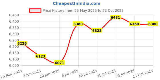 amazon.in Waffle Maker Nonstick Portable Easy to Clean Waffle Iron for Home Restaurant|Home & Garden | Kitchen, Dining & Bar | Small Kitchen Appliances |1 Waffle Maker (US Adapter) Price History Graph from 25 May 2025 to 23 Oct 2025