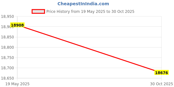 amazon.in Waffle Maker Sandwich Maker Sandwich Grill PaniPress Grill Toast Hi3-in-1 Detachable Non-Stick Coating Indicator Lights Cool Touch Handle -Skid Feet Black-Layfoo Price History Graph from 19 May 2025 to 30 Oct 2025