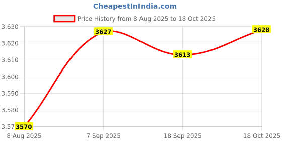 amazon.in Waffle Maker Taiyaki Fish Cake Pan Taiyaki Bakeware for Party Price History Graph from 8 Aug 2025 to 18 Oct 2025