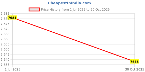 amazon.in Waffle Maker with Handles Portable Triangle Waffle Maker for Restaurant Home Price History Graph from 1 Jul 2025 to 30 Oct 2025