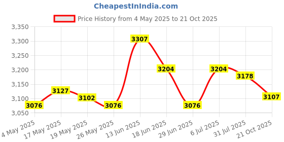 amazon.in Waffle Pan Maker Easy Clean Stovetop Waffle Iron for Pancake Stoves Top Price History Graph from 4 May 2025 to 21 Oct 2025