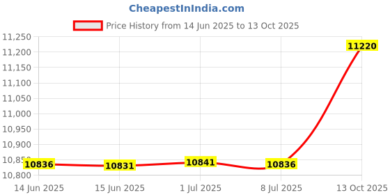 amazon.in Waffletechnology 4K2-MICRB25 MICR / Check Reader / Currency Counter Cleaning Cards (100 Cards) Price History Graph from 14 Jun 2025 to 13 Oct 2025