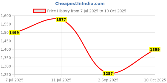 amazon.in yoho Wafu Slip-On Sneakers/Loafers | Cushioned, Lightweight Shoes with Premium Skin-Friendly Fabric for Comfort & Style yoho Price History Graph from 7 Jul 2025 to 10 Oct 2025