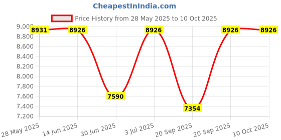 amazon.in Wagan 750 Wet and Dry Ultra Vac with Air Inflator Price History Graph from 28 May 2025 to 10 Oct 2025
