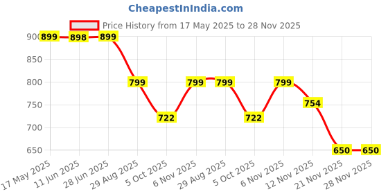 amazon.in Wagan UL Certified 5 Amp 110V-240V AC to 12V DC Power Adapter, AC/DC Converter Price History Graph from 17 May 2025 to 28 Nov 2025
