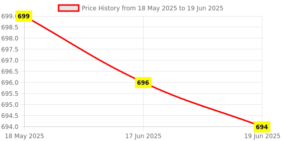 amazon.in Wagela 90 degree Vertical Horizontal Laser Line Projection | Square Level Laser | HF-DC01 Square Right Angle 90 Degree Vertical Horizontal Line Projection Laser Levels Measurement Tool wagela Price History Graph from 18 May 2025 to 19 Jun 2025