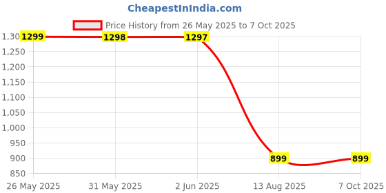 amazon.in Wagela Buyer Measure Tape Aligner Bubbles Ruler Multifunction Leveler Tool Laser Line Projection Square Level Laser Square (90D LVP Lazer) (LVP06 Lazer Stand) Price History Graph from 26 May 2025 to 6 Oct 2025