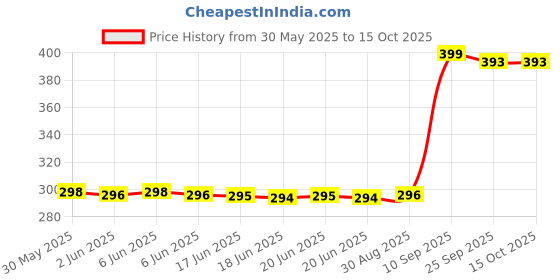 amazon.in Wagela Plastic Beads Portable Rotating Digital Finger Counter for Pooja,Meditation Prayer Japa Mala | Portable Rotating Digital Counter(Prayer Beads Finger Counter) Price History Graph from 30 May 2025 to 15 Oct 2025