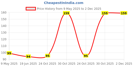 amazon.in Wagela Silicone Gel Heel Cups and Heel Pad - Shoe Inserts for Plantar Sore Heel Bone Spur & Heel Protector Pads for Men and Women Inserts Absorb Shock and Moisturizing for Cracked (Blue Heel-1 Pair) Price History Graph from 9 May 2025 to 2 Dec 2025