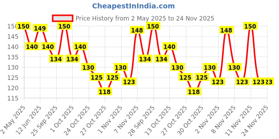 amazon.in Wagh Bakri Elaichi Instant Chai Tea Premix Powder, 140 gm wagh bakri Price History Graph from 2 May 2025 to 23 Nov 2025