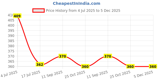 amazon.in Wagh Bakri Elaichi Instant Tea Premix - 1 Kg Pack, Chai Tea Price History Graph from 4 Jul 2025 to 5 Dec 2025