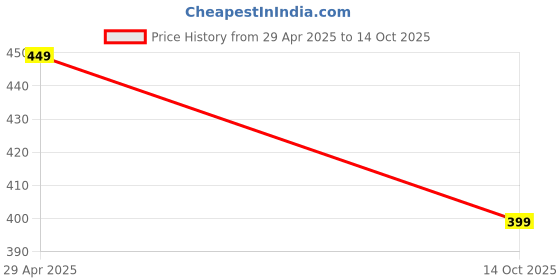 amazon.in Wagh Bakri Elaichi Instant Tea Premix 140Gm (Pack Of 3), 600 grams Price History Graph from 29 Apr 2025 to 14 Oct 2025