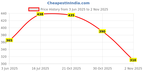 amazon.in Wagh Bakri Green Tea Shudh Kahwa 25 Tea Bags | Pack Of 2 Price History Graph from 3 Jun 2025 to 30 Oct 2025