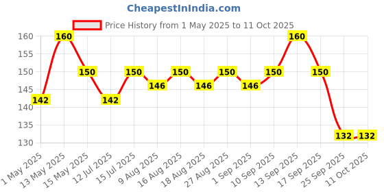 amazon.in Wagh Bakri Instant Tea Premix Combo, 168 Grams, Ginger Powder wagh bakri Price History Graph from 1 May 2025 to 11 Oct 2025