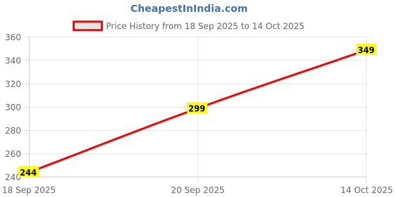 amazon.in Wagh Bakri Lemon ice tea - 250 Gram (Pack of 3) Price History Graph from 18 Sep 2025 to 14 Oct 2025