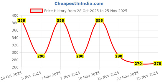 amazon.in Wagh Bakri Lemon Tea Premix - 1kg Price History Graph from 28 Oct 2025 to 24 Nov 2025