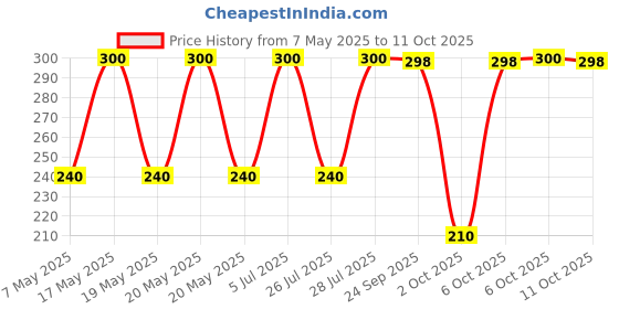 amazon.in Wagh Bakri Masala Instant Tea Premix, 10 Sachets, 140 G (Pack of 2), Chai Tea, 280 Gram Price History Graph from 7 May 2025 to 6 Oct 2025